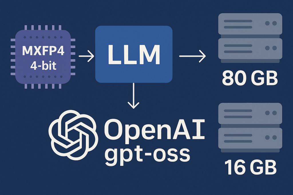 MXFP4, le 4‑bit qui change tout : OpenAI gpt‑oss rend les LLM géants déployables sur 80 GB (et 16 GB) - mode d'emploi pour devs et CTO