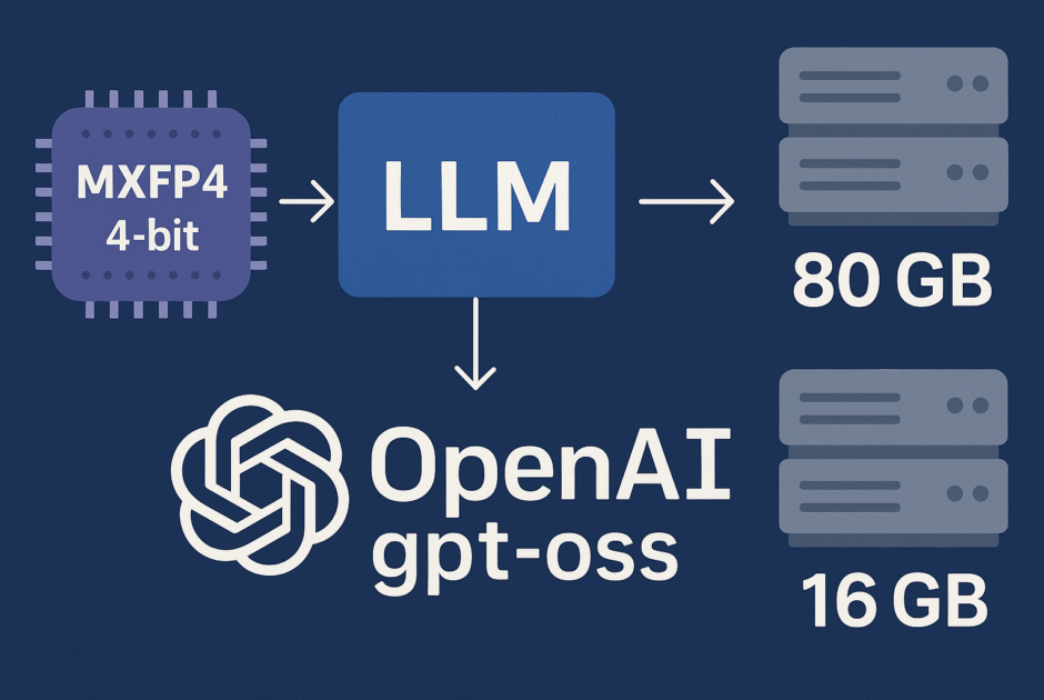 MXFP4, le 4‑bit qui change tout : OpenAI gpt‑oss rend les LLM géants déployables sur 80 GB (et 16 GB) - mode d'emploi pour devs et CTO